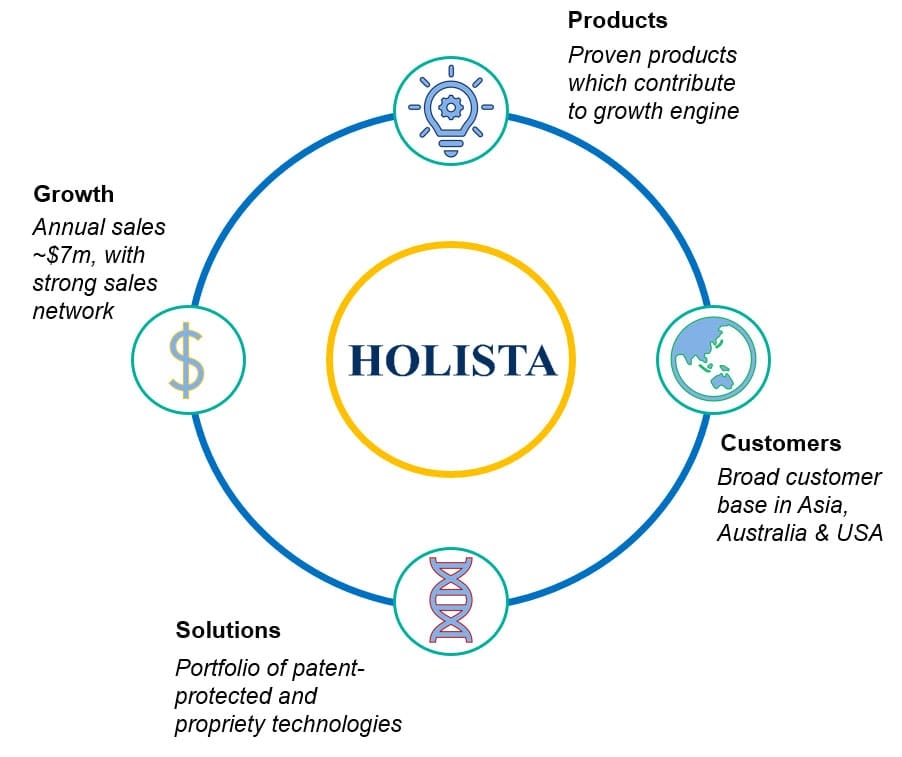 Holista Test-Kit About Comprehensive Covid Care by Holista Colltech